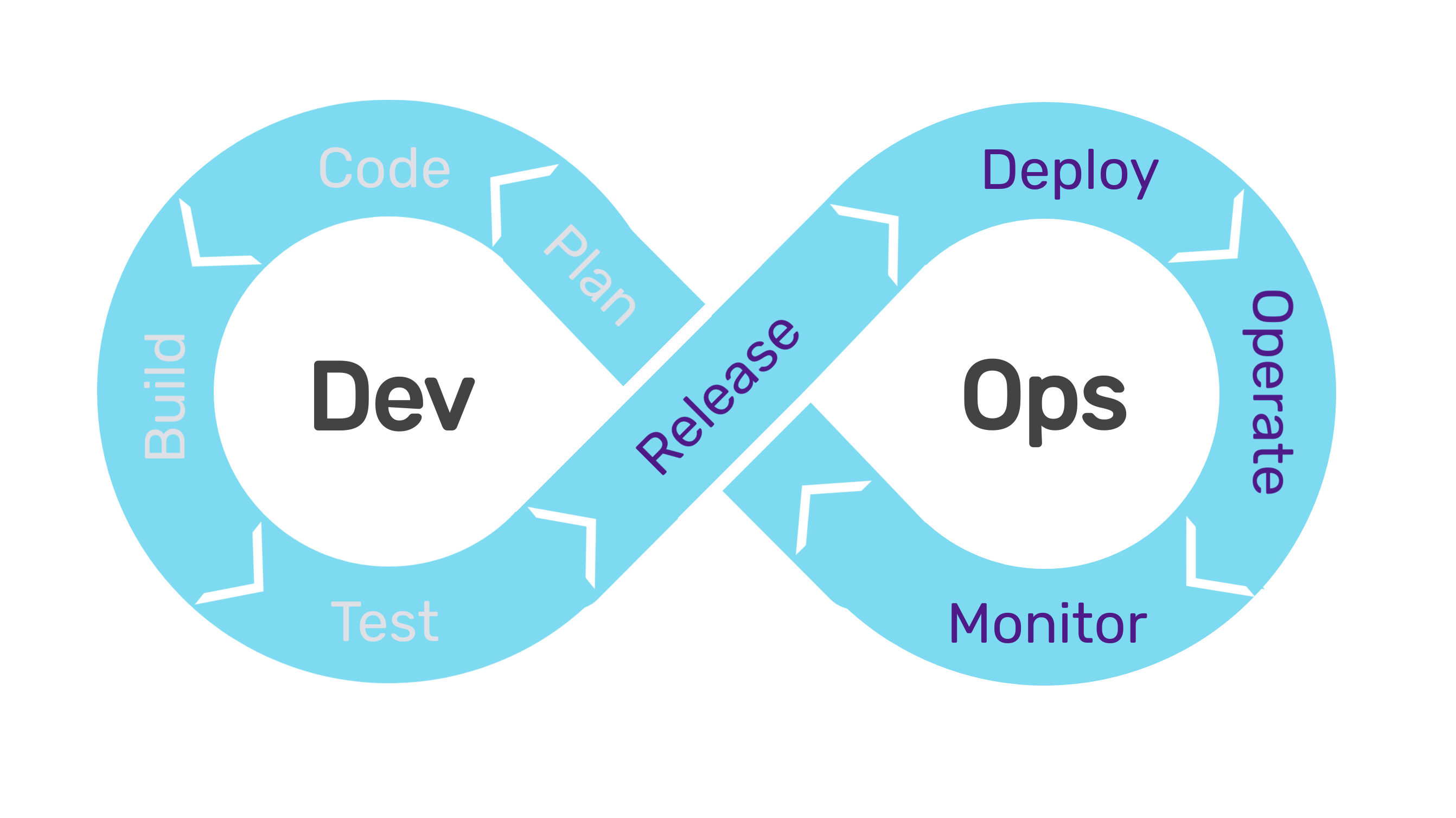 The DevOps cycle