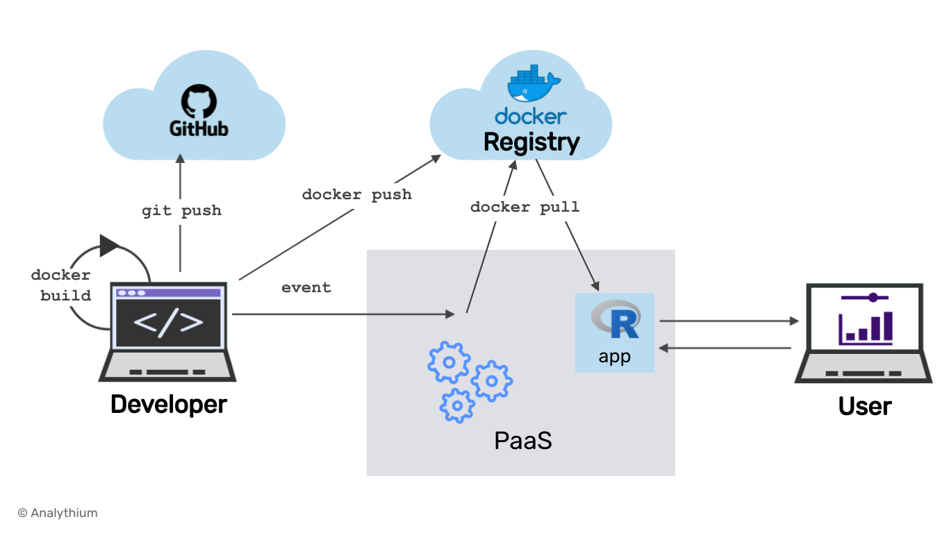 CICD Patterns with GitHub Actions and Docker