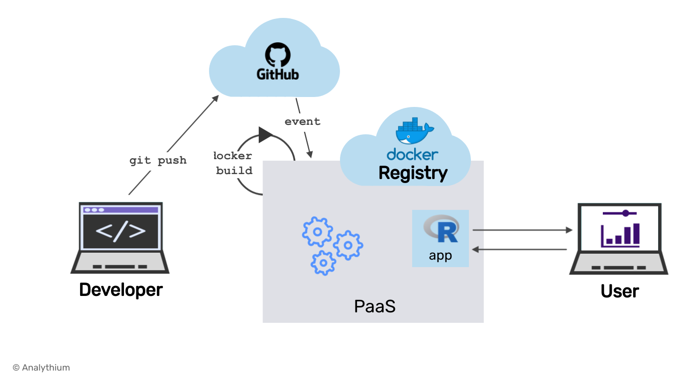 CICD Patterns with GitHub Actions and Docker