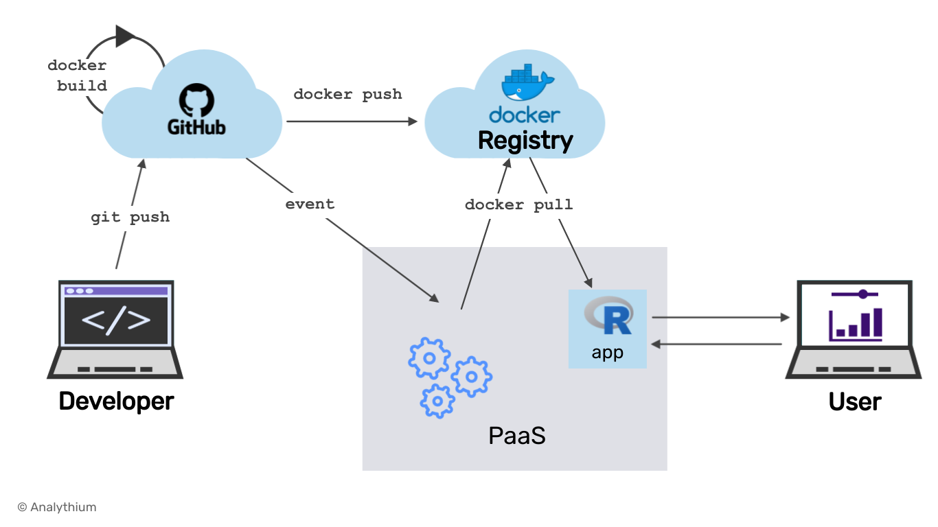 CICD Patterns with GitHub Actions and Docker