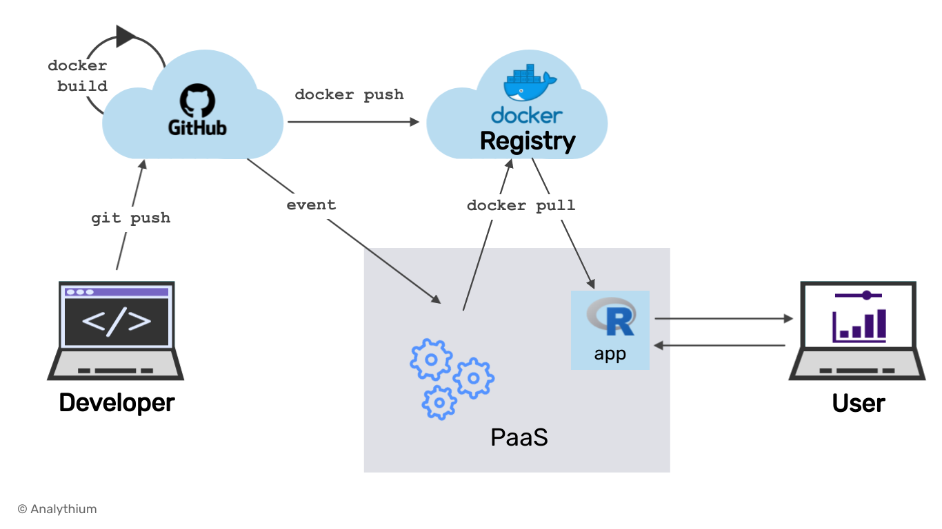 Docker интерактивный режим. GITHUB Actions. GITHUB Push. Docker build. Docker Registry.