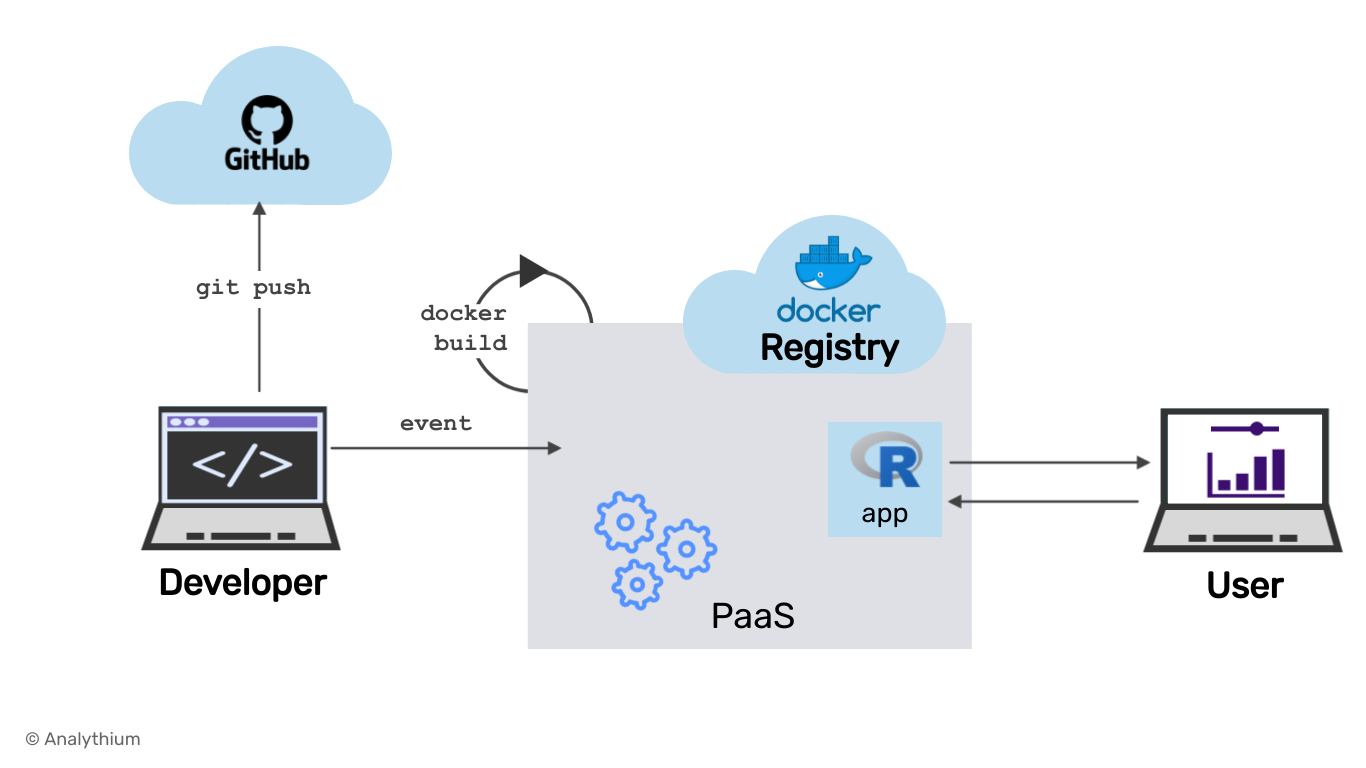 CICD Patterns with GitHub Actions and Docker