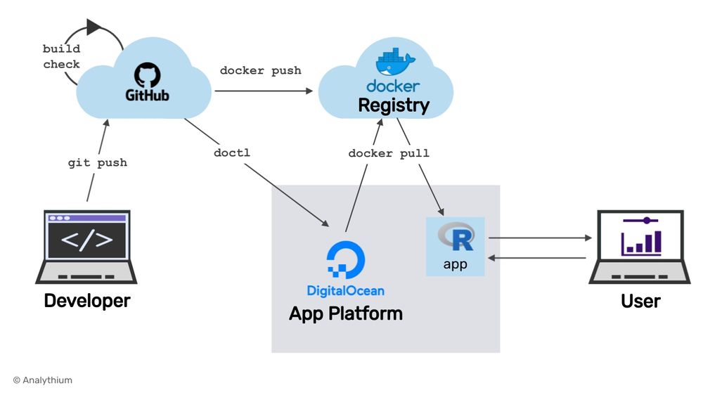 How to Use GitHub Actions with the DigitalOcean App Platform for Shiny Apps